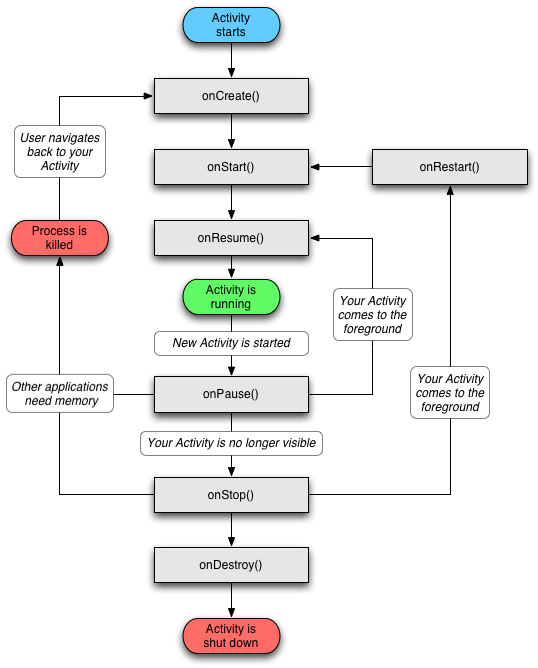 Android Activity Lifecycle - Androhub